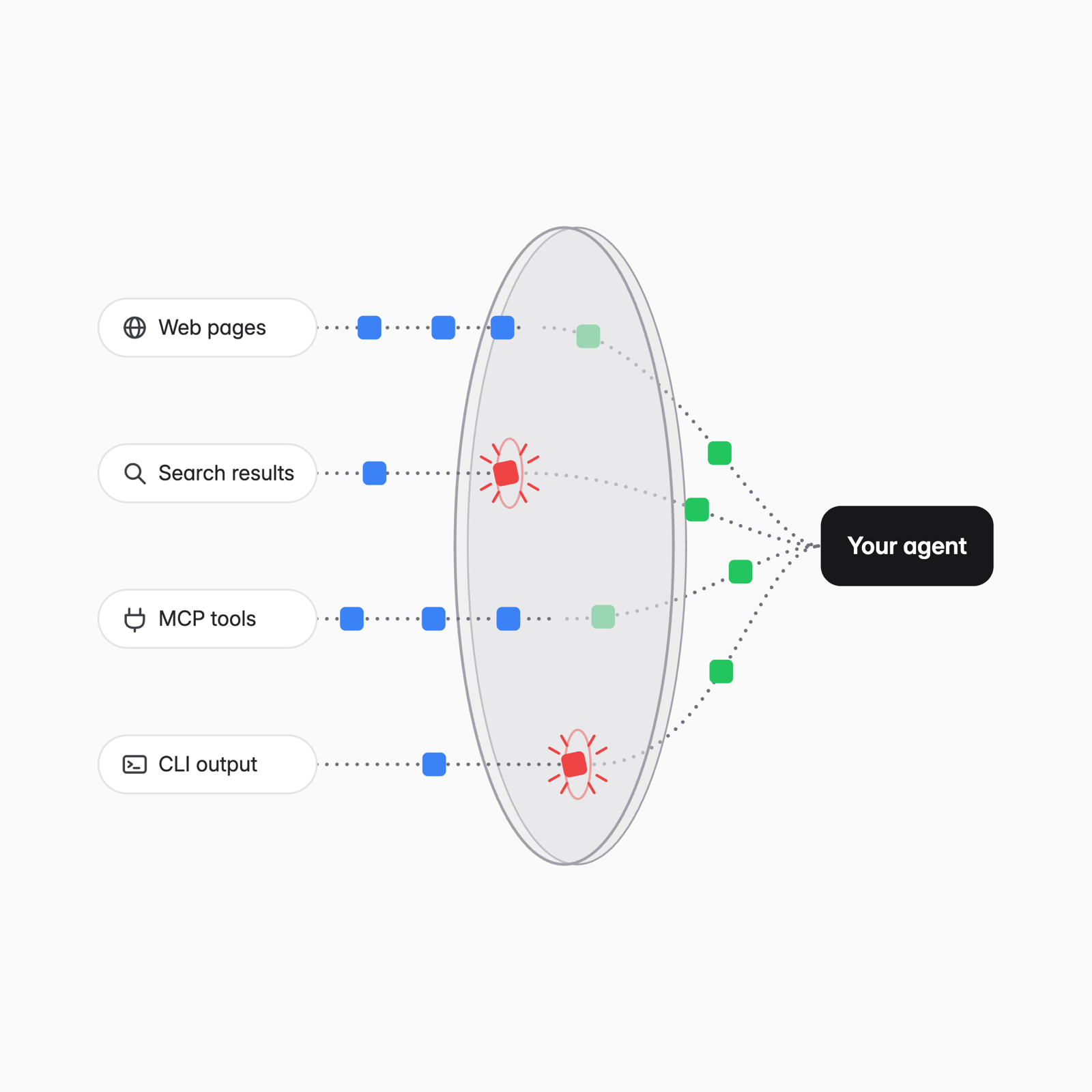 Packages from web pages, search results, MCP tools and CLI output travel towards a round screen. Most pass through to the agent. Two red ones stop at the screen.